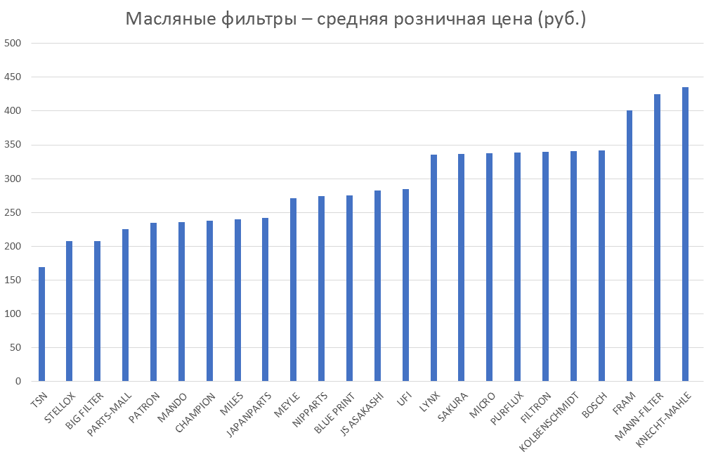 Масляные фильтры – средняя розничная цена. Аналитика на chelny.win-sto.ru