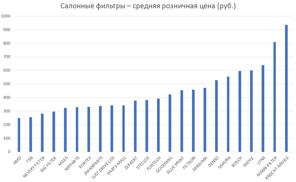 Салонные фильтры – средняя розничная цена. Аналитика на chelny.win-sto.ru