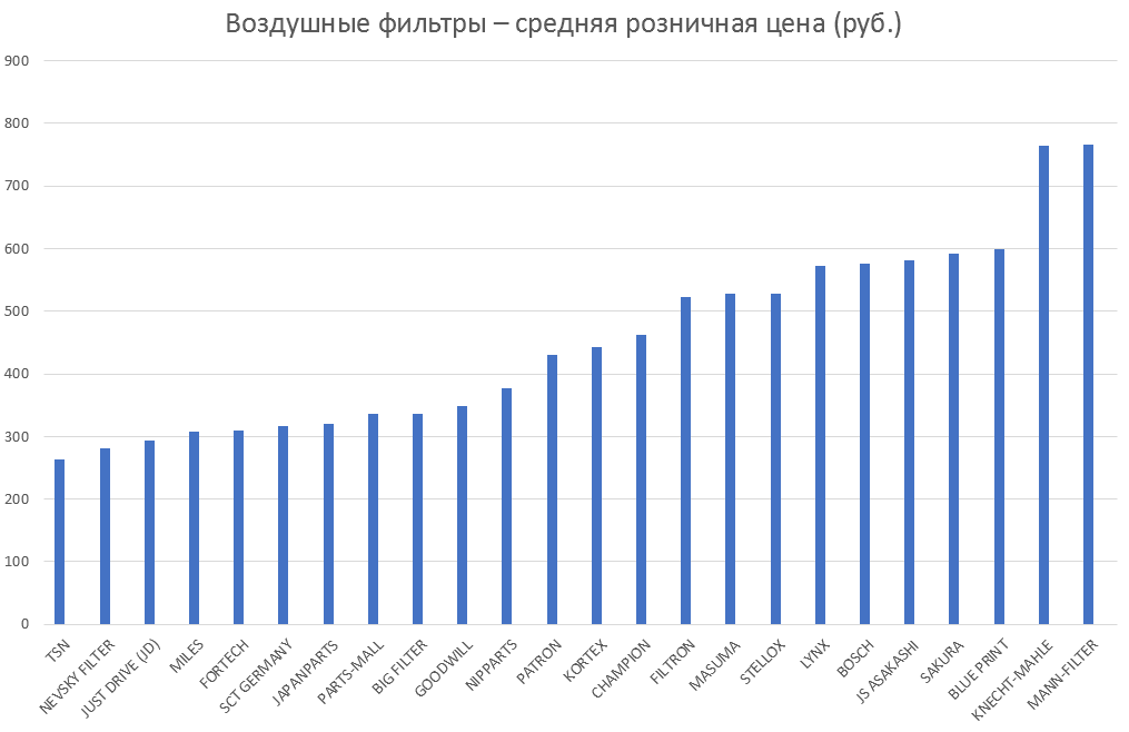 Воздушные фильтры – средняя розничная цена. Аналитика на chelny.win-sto.ru