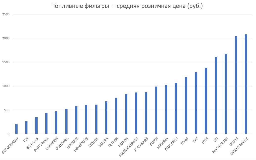 Топливные фильтры – средняя розничная цена. Аналитика на chelny.win-sto.ru
