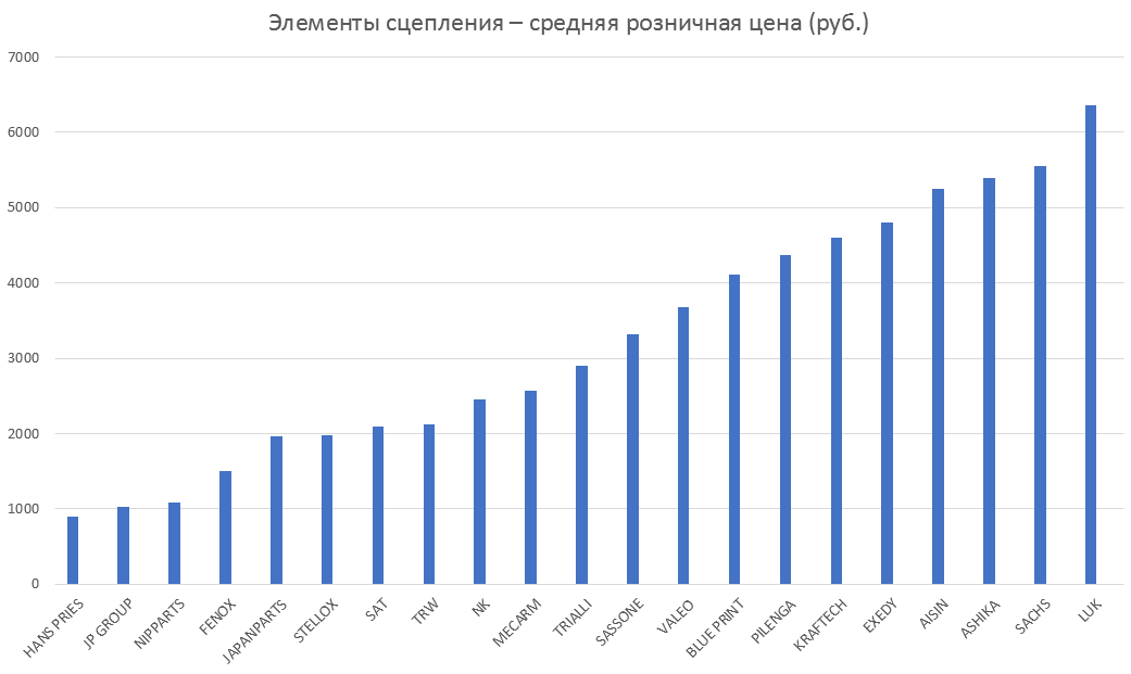 Элементы сцепления – средняя розничная цена. Аналитика на chelny.win-sto.ru
