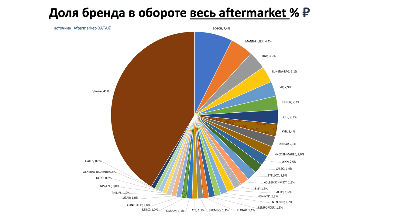Доли брендов в общем обороте Aftermarket РУБ. Аналитика на chelny.win-sto.ru