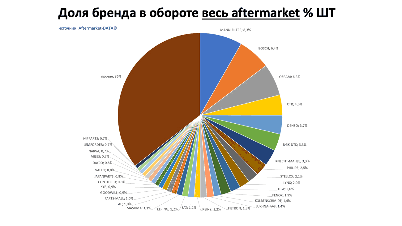 Доли брендов в общем обороте Aftermarket ШТ. Аналитика на chelny.win-sto.ru