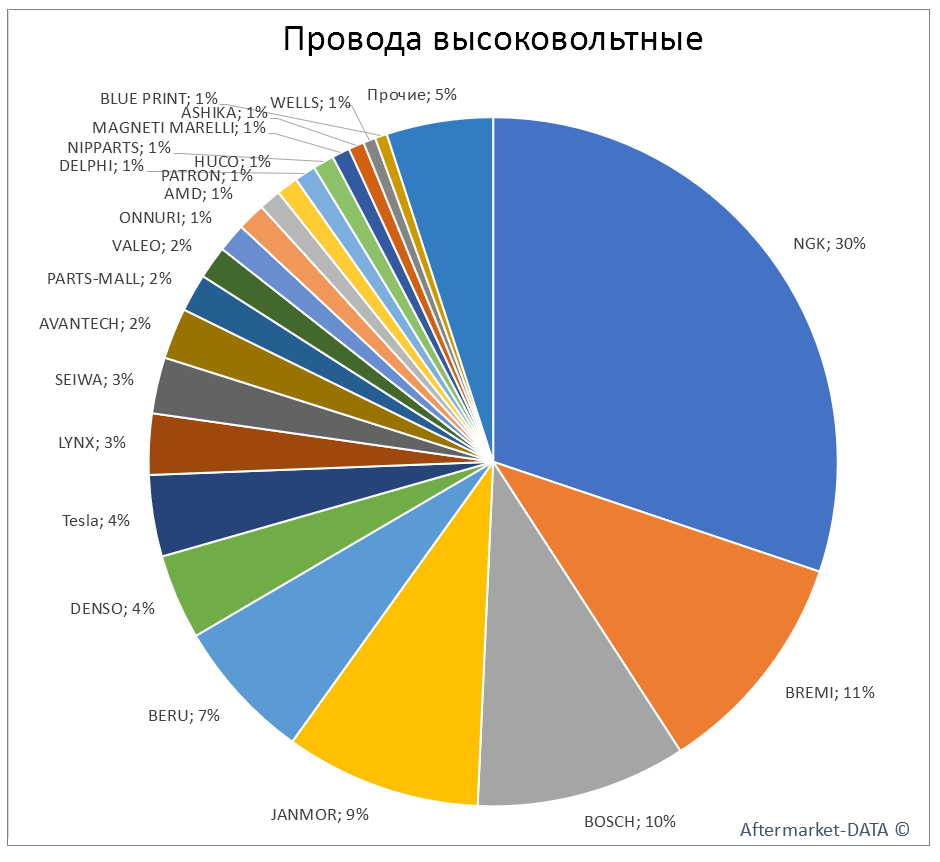 Провода высоковольтные. Аналитика на chelny.win-sto.ru