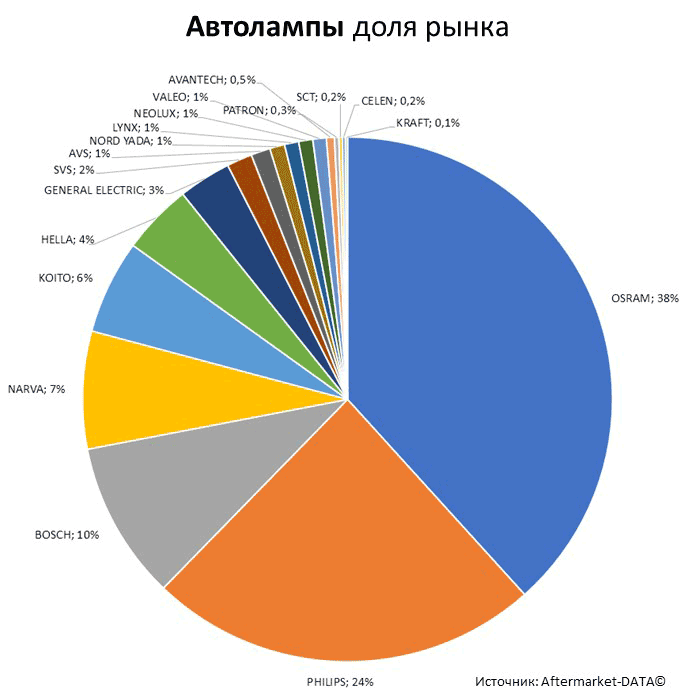 Aftermarket DATA Структура рынка автозапчастей 2019–2020. Доля рынка - Автолампы. Аналитика на chelny.win-sto.ru