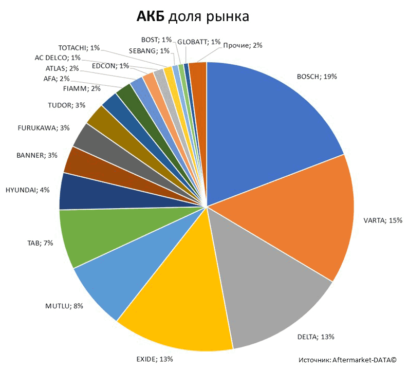 Aftermarket DATA Структура рынка автозапчастей 2019–2020. Доля рынка - АКБ . Аналитика на chelny.win-sto.ru