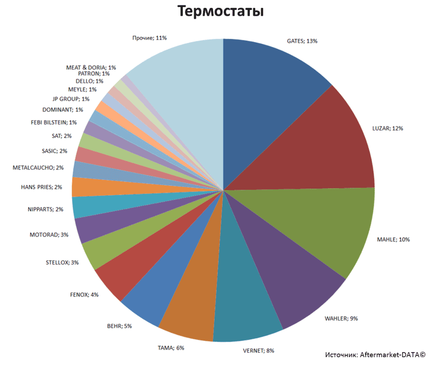 Aftermarket DATA Структура рынка автозапчастей 2019–2020. Доля рынка - Термостаты. Аналитика на chelny.win-sto.ru