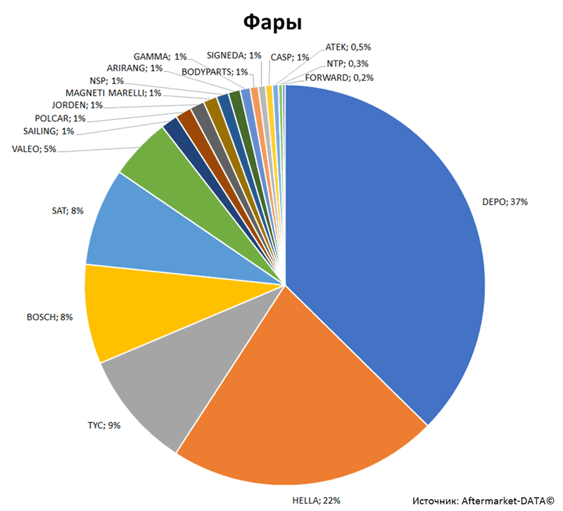 Aftermarket DATA Структура рынка автозапчастей 2019–2020. Доля рынка - Фары. Аналитика на chelny.win-sto.ru
