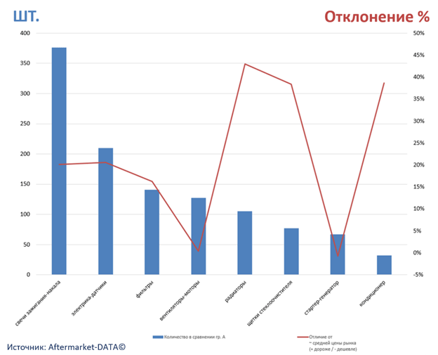 Экспресс-аналитика ассортимента DENSO. Аналитика на chelny.win-sto.ru