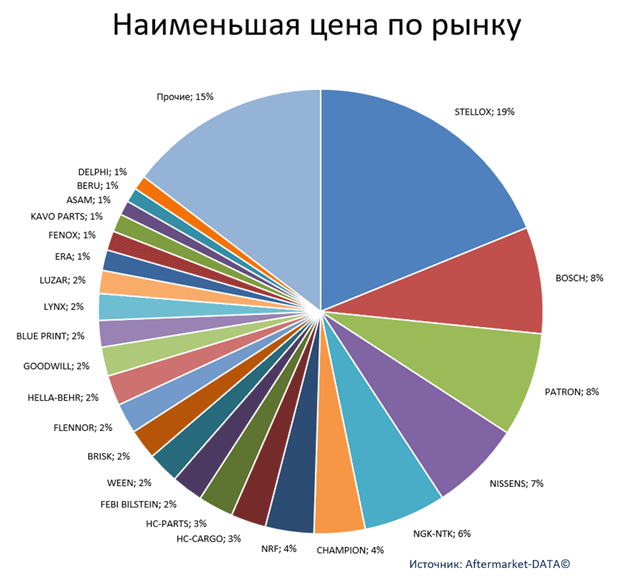 Экспресс-аналитика ассортимента DENSO. Аналитика на chelny.win-sto.ru