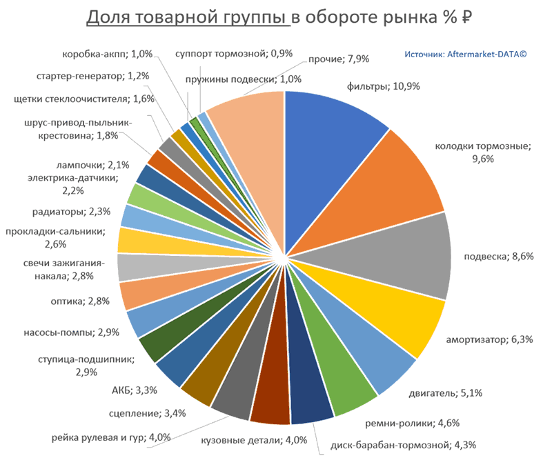 Структура Aftermarket август 2021. Доля товарной группы в обороте рынка % РУБ.  Аналитика на chelny.win-sto.ru