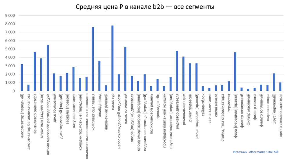 Структура Aftermarket август 2021. Средняя цена в канале b2b - все сегменты.  Аналитика на chelny.win-sto.ru