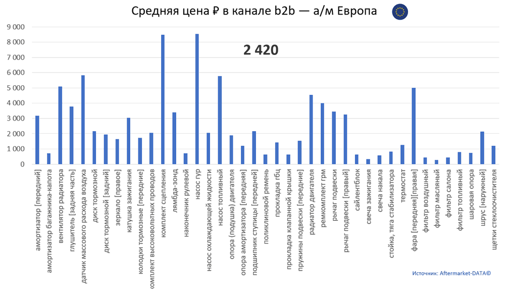 Структура Aftermarket август 2021. Средняя цена в канале b2b - Европа.  Аналитика на chelny.win-sto.ru