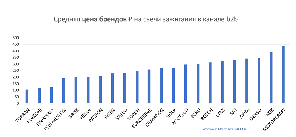 Средняя цена брендов на свечи зажигания в канале b2b.  Аналитика на chelny.win-sto.ru