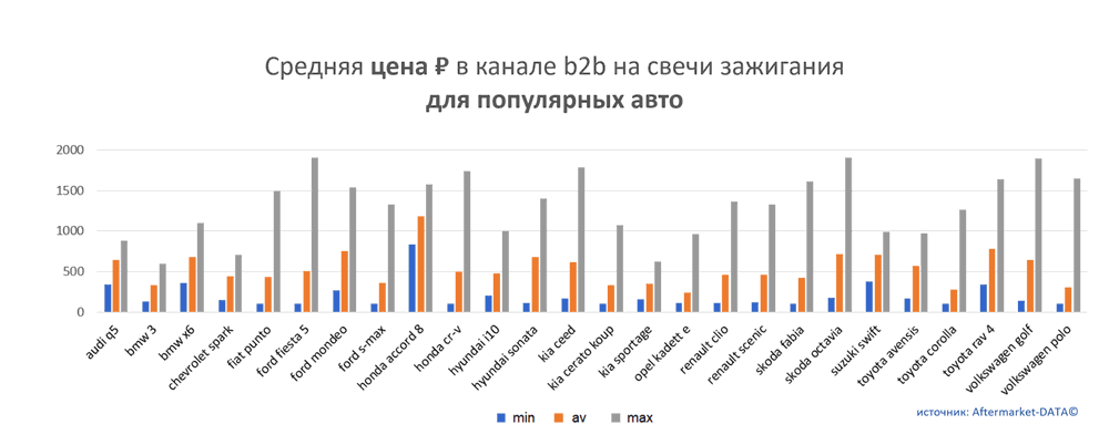 Средняя цена на свечи зажигания в канале b2b для популярных авто.  Аналитика на chelny.win-sto.ru