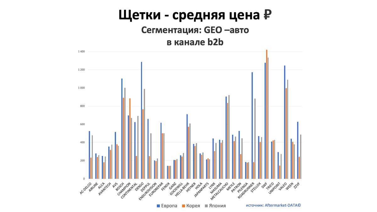 Щетки - средняя цена, руб. Аналитика на chelny.win-sto.ru