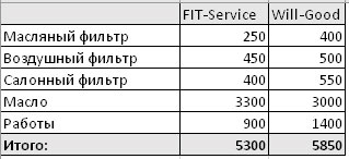 Сравнить стоимость ремонта FitService  и ВилГуд на chelny.win-sto.ru