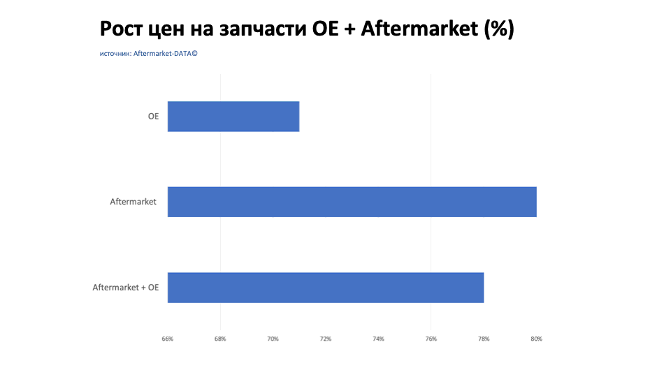 Рост цен на запчасти Aftermarket / OE. Аналитика на chelny.win-sto.ru