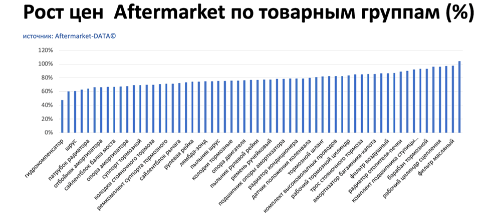 Рост цен на запчасти Aftermarket по основным товарным группам. Аналитика на chelny.win-sto.ru