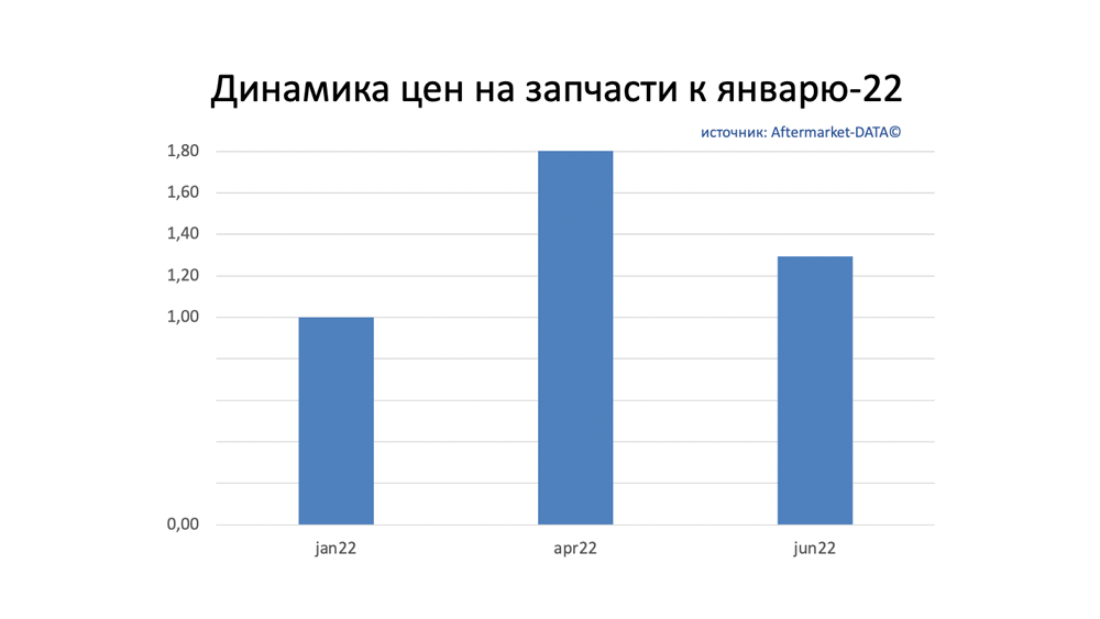 Динамика цен на запчасти июнь 2022. Аналитика на chelny.win-sto.ru