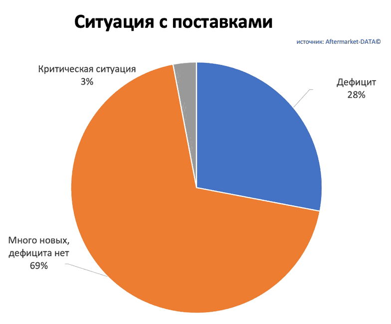 Исследование рынка Aftermarket 2022. Аналитика на chelny.win-sto.ru