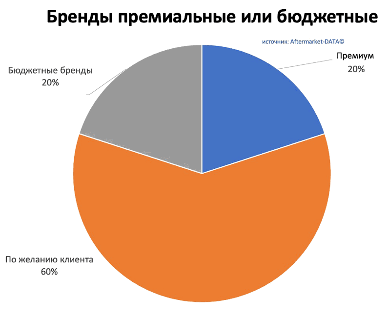 Исследование рынка Aftermarket 2022. Аналитика на chelny.win-sto.ru