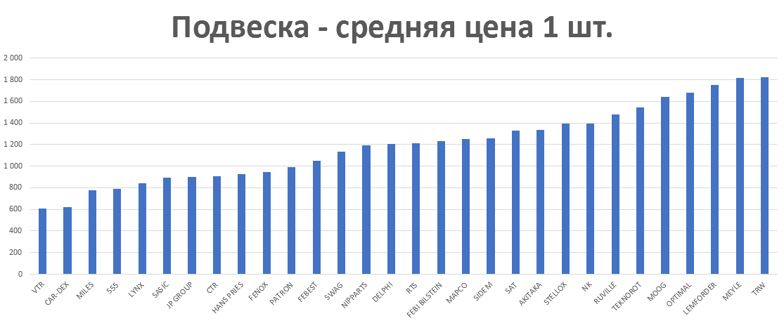 Подвеска - средняя цена 1 шт. руб. Аналитика на chelny.win-sto.ru
